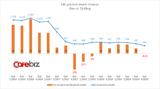 Doanh thu Vinasun xuống thấp nhất 9 năm, hoạt động kinh doanh taxi thua lỗ trở lại - Ảnh 1.