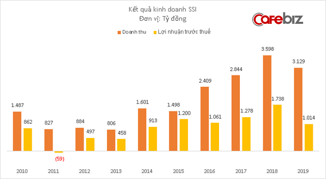 Công ty chứng khoán của ông Nguyễn Duy Hưng lãi hơn 1.000 tỷ đồng năm 2019 - Ảnh 1.