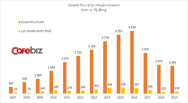 Doanh thu Vinasun xuống thấp nhất 9 năm, hoạt động kinh doanh taxi thua lỗ trở lại - Ảnh 2.