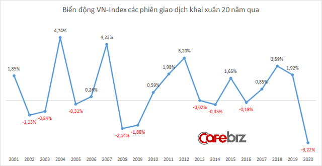 Virus Corona khiến chứng khoán Việt Nam có phiên khai xuân tệ nhất 20 năm, vốn hóa trên HOSE bốc hơi 4,7 tỷ USD - Ảnh 2.