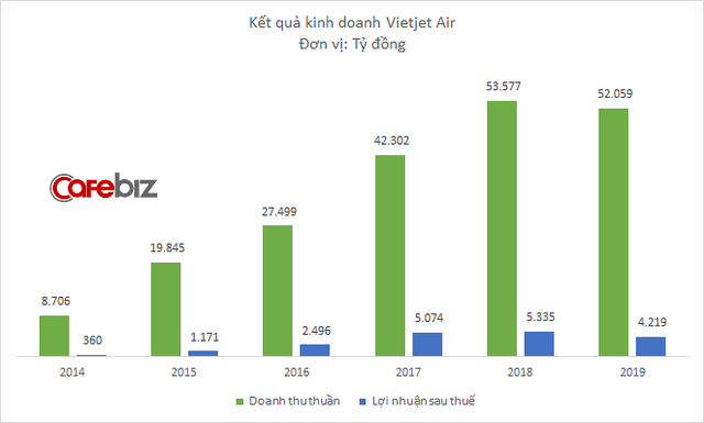 Vietjet Air lãi hơn 4.200 tỷ đồng năm 2019 - Ảnh 3.