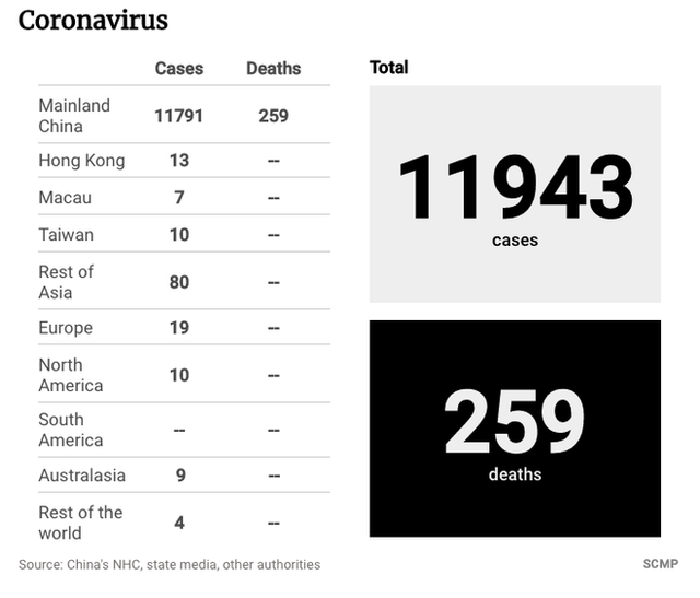 Cập nhật tình hình dịch viêm phổi Vũ Hán ngày 1/2/2020 toàn cầu: 259 người tử vong - Ảnh 5.