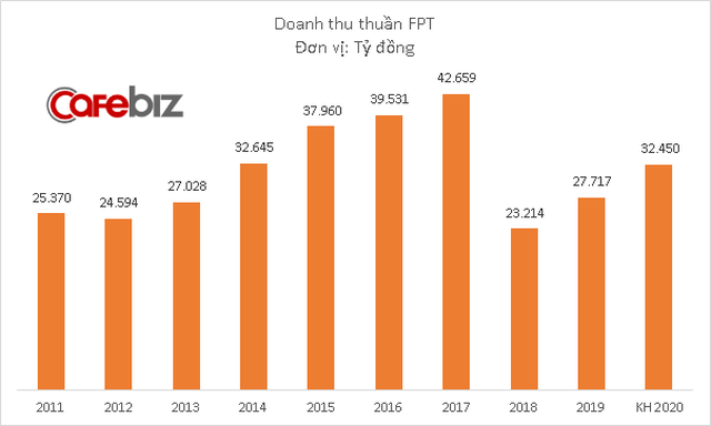FPT đặt mục tiêu lãi 5.510 tỷ đồng năm 2020 - Ảnh 1.
