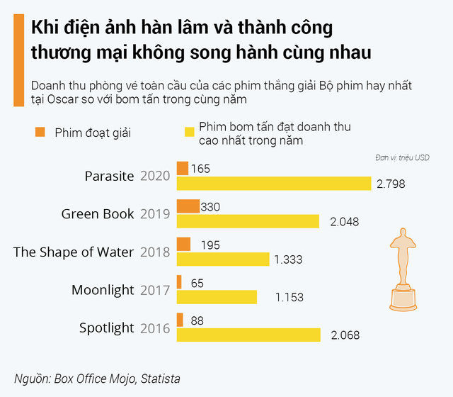 Khoảng cách doanh thu giữa phim Oscar và phim bom tấn - Ảnh 1. Khoảng cách doanh thu giữa phim Oscar và phim bom tấn - Ảnh 1.