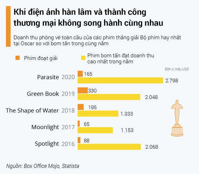 Khoảng cách doanh thu giữa phim Oscar và phim bom tấn - Ảnh 1.