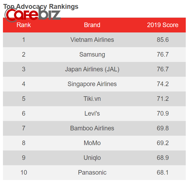 Sau Vietnam Airlines và Samsung, Tiki là sàn TMĐT duy nhất lập cú “hat-trick” trong bảng xếp hạng YouGov - Ảnh 1.