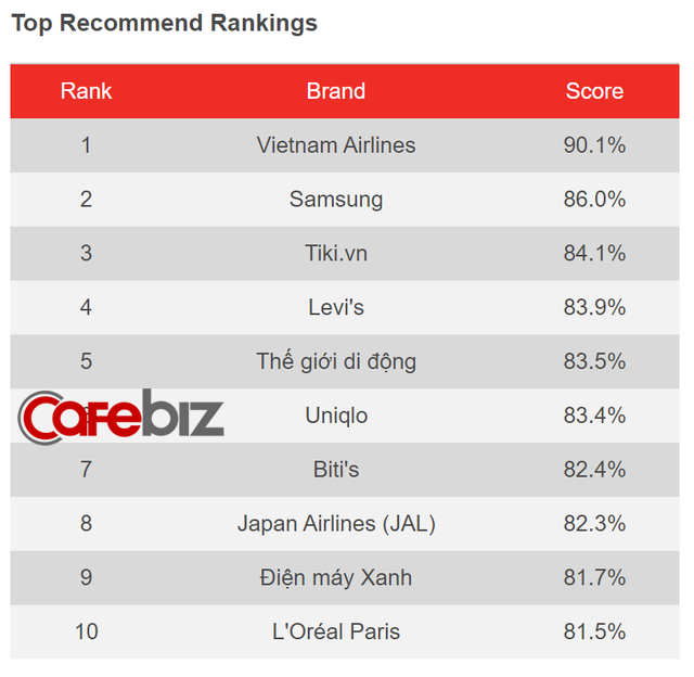 Sau Vietnam Airlines và Samsung, Tiki là sàn TMĐT duy nhất lập cú “hat-trick” trong bảng xếp hạng YouGov - Ảnh 2.