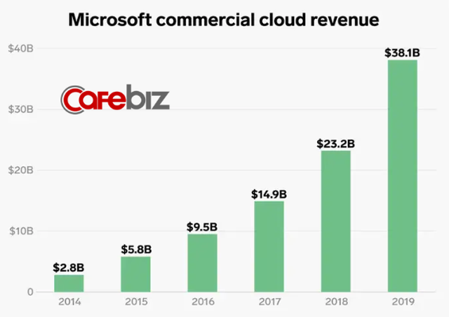 Lĩnh vực kinh doanh giúp Microsoft thoát khỏi tình trạng đình đốn và CEO Nadella được trả lương gấp 249 lần nhân viên - Ảnh 4.