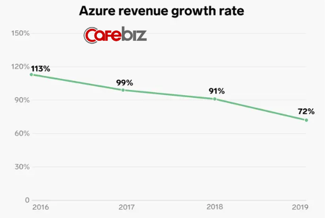 Lĩnh vực kinh doanh giúp Microsoft thoát khỏi tình trạng đình đốn và CEO Nadella được trả lương gấp 249 lần nhân viên - Ảnh 6.