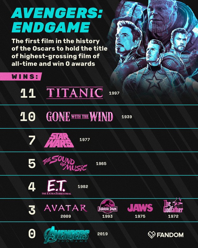 Kỷ lục buồn của Endgame: Bộ phim ăn khách nhất mọi thời đại đầu tiên trong lịch sử trắng tay ở Oscars - Ảnh 1.