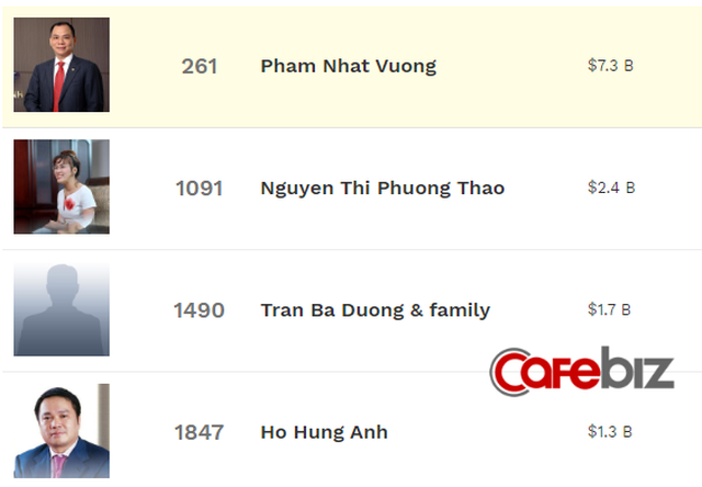 Danh sách tỷ phú giàu nhất hành tinh: Chủ tịch Phạm Nhật Vượng rời top 250, CEO Nguyễn Thị Phương Thảo rời top 1.000, riêng ông chủ Masan “mất tích” khỏi BXH - Ảnh 1.