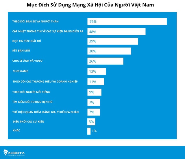 Người Việt đang “dành cả thanh xuân” để lên mạng: Một ngày có 24h thì mất gần 7h cho mạng xã hội, xem livestream, nghe nhạc online,… - Ảnh 2.