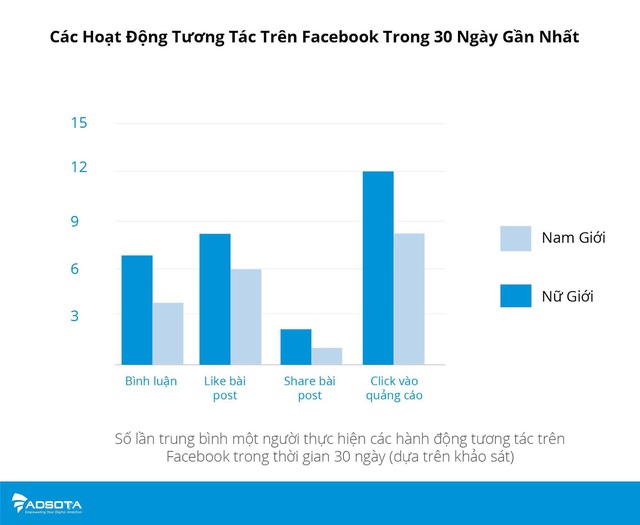 Người Việt đang “dành cả thanh xuân” để lên mạng: Một ngày có 24h thì mất gần 7h cho mạng xã hội, xem livestream, nghe nhạc online,… - Ảnh 4.