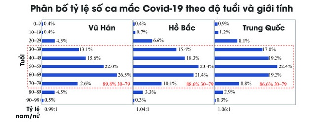 [Infographic] Những biểu đồ tiết lộ bản chất dịch tễ của COVID-19 - Ảnh 7.