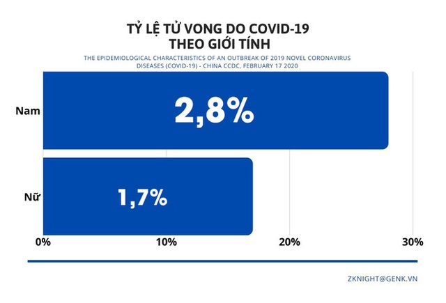 [Infographic] Những biểu đồ tiết lộ bản chất dịch tễ của COVID-19 - Ảnh 8.