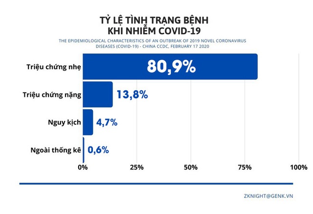 [Infographic] Những biểu đồ tiết lộ bản chất dịch tễ của COVID-19 - Ảnh 9.