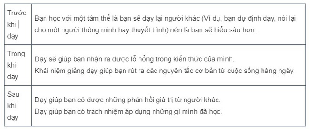 Hiệu ứng giải thích: Dạy lại người khác sẽ giúp tăng giá trị 20% những gì bạn học được - Ảnh 1.