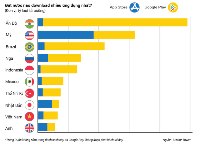 Ứng dụng nào được download nhiều nhất trong những năm gần đây?  - Ảnh 3.