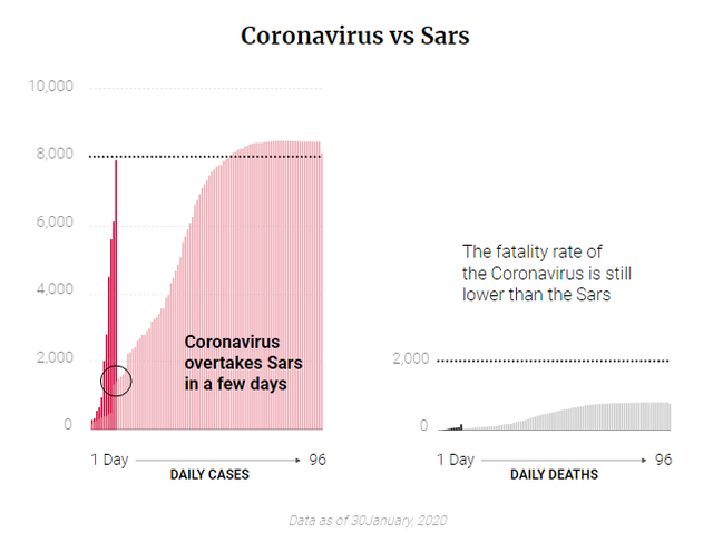 Tỷ lệ tử vong thấp hơn Sars, Ebola, đa phần người nhiễm sẽ được chữa khỏi, vì sao virus Corona lại khiến cả thế giới hoang mang đến vậy? - Ảnh 2.