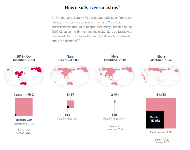 Tỷ lệ tử vong thấp hơn Sars, Ebola, đa phần người nhiễm sẽ được chữa khỏi, vì sao virus Corona lại khiến cả thế giới hoang mang đến vậy? - Ảnh 1.