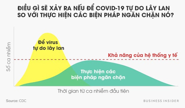 Biểu đồ này sẽ giải thích: Tại sao để Covid-19 lan truyền tạo miễn dịch cộng đồng là một quan điểm cực kỳ nguy hiểm? - Ảnh 1.