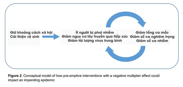 Biểu đồ này sẽ giải thích: Tại sao để Covid-19 lan truyền tạo miễn dịch cộng đồng là một quan điểm cực kỳ nguy hiểm? - Ảnh 3.