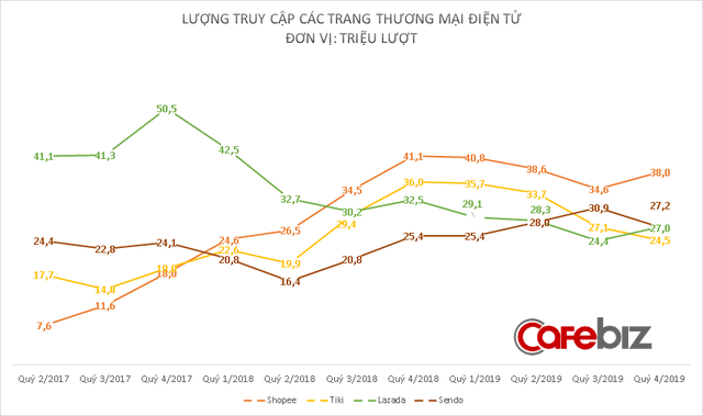 Tiki liên tục giảm lượng truy cập trên bản đồ thương mại điện tử - Ảnh 1.