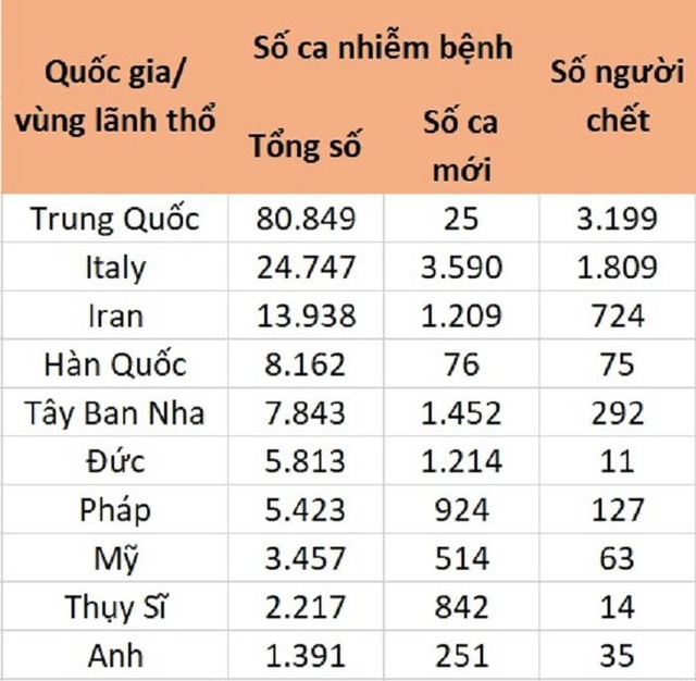 Đại dịch Covid-19 ngày 16/3: Ngày tang thương ở Italy, Đức đóng cửa biên giới - Ảnh 1.