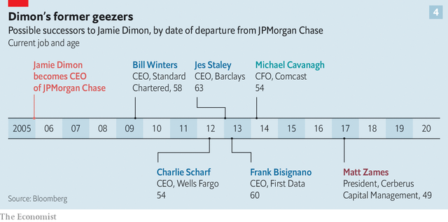 Từ người thất nghiệp nổi tiếng nhất nhất nước Mỹ đến ông chủ đế chế hùng mạnh nhất phố Wall, công việc của Jamie Dimon ở JPMorgan đã xong? - Ảnh 3.