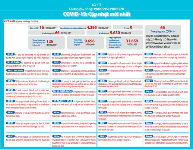 Việt Nam: 126 ca nghi mắc Covid-19, hơn 31.600 người phải theo dõi y tế - Ảnh 1.