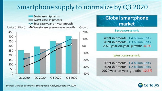 Đại dịch virus corona đang tác động đến ngành công nghiệp smartphone như thế nào? - Ảnh 2. Đại dịch virus corona đang tác động đến ngành công nghiệp smartphone như thế nào? - Ảnh 2.