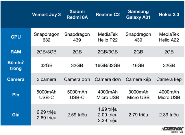 Vsmart Joy 3, smartphone Việt bán chạy nhất đầu 2020, vừa có thêm bản 4GB RAM, 64GB bộ nhớ - Ảnh 1.