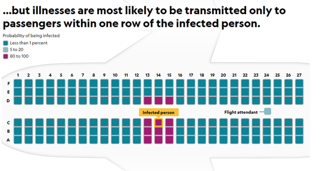  Làm thế nào để phòng tránh lây nhiễm virus corona khi đi máy bay? - Ảnh 3.