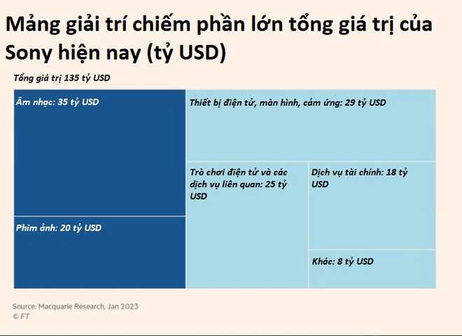 Sony lãi 3 tỷ USD nhờ từ bỏ bán tivi, cổ phiếu lên cao nhất 25 năm: Hành trình 78 năm của hãng điện tử nổi tiếng Nhật Bản vượt mặt Disney, Netflix nhờ làm game- Ảnh 7.
