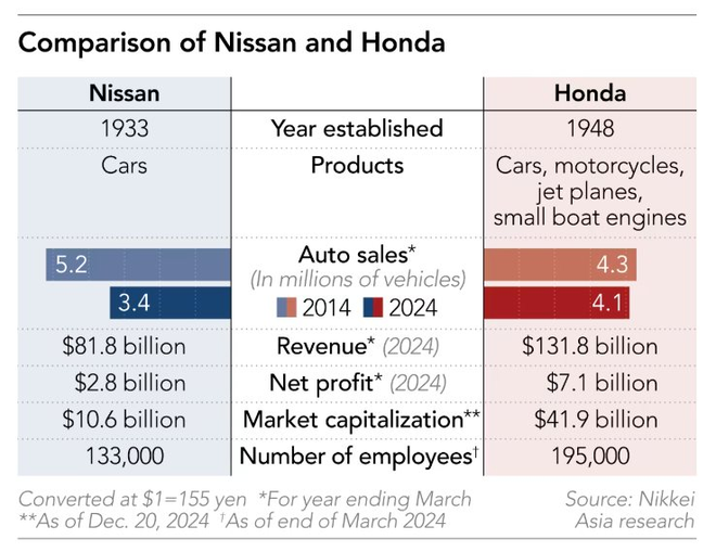 Không bắt tay, chẳng hề cười: Cuộc sáp nhập ‘cảm lạnh’ của Honda-Nissan, ghét nhau cay đắng nhưng vẫn phải về chung một nhà- Ảnh 3.