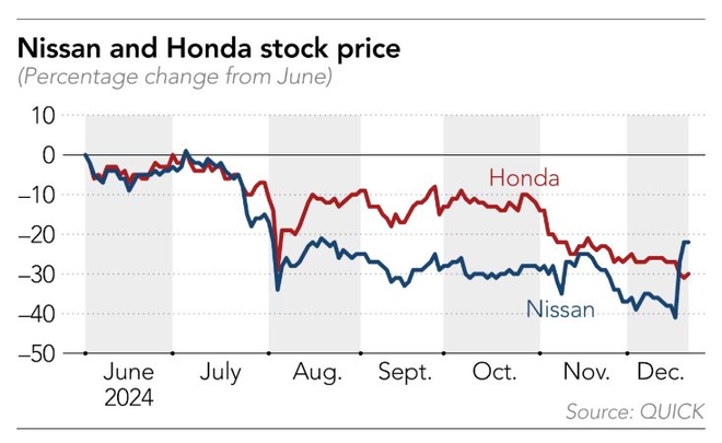 Không bắt tay, chẳng hề cười: Cuộc sáp nhập ‘cảm lạnh’ của Honda-Nissan, ghét nhau cay đắng nhưng vẫn phải về chung một nhà- Ảnh 4.