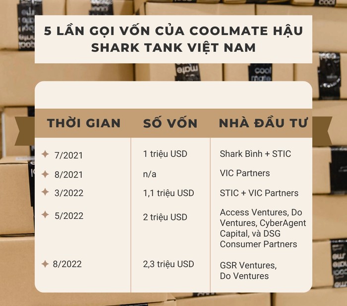 5-lan-goi-von-cua-coolmate-hau-shark-tan