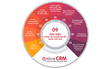 09 dấu hiệu chứng tỏ doanh nghiệp bạn đang cần 1 giải pháp CRM