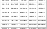 Công an thông báo: 412 chủ phương tiện có biển số sau khẩn trương nộp phạt nguội theo Nghị định 168