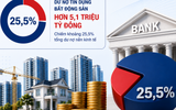 Cứ 4 đồng ngân hàng cho vay thì 1 đồng chảy vào bất động sản: Dư nợ vượt 5 triệu tỷ đồng, nhiều nhà băng tăng mạnh trong nửa đầu năm