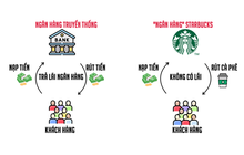 Starbucks là một "Ngân hàng bí mật": Luôn có sẵn 1-2 tỷ USD "tiền gửi" với lãi suất 0%, và khách chỉ có thể rút tiền bằng... cà phê