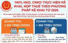 Thuế TP.HCM gửi thông báo mới, hộ kinh doanh và cá nhân kinh doanh cần làm ngay