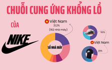 Công xưởng khổng lồ của Nike tại Việt Nam: 162 nhà máy thuê gần 500.000 lao động, đóng góp không nhỏ vào 24 tỷ USD xuất khẩu quần áo, giày dép sang Mỹ