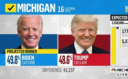 Michigan: Phát hiện lỗi phần mềm ở hạt Antrim khiến 6.000 phiếu bầu cho ông Trump được tính cho ông Biden