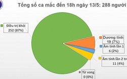 Chiều 13/5, không có ca mắc mới COVID-19, chỉ còn 19 bệnh nhân đang điều trị dương tính