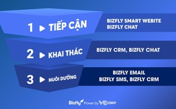 ITU DIGITAL WORLD 2020: Bizfly đại diện VCCORP tham gia cùng các công ty công nghệ hàng đầu thế giới và Việt Nam