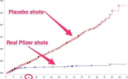 Biểu đồ này cho thấy rõ vắc-xin COVID-19 hiệu quả đến nhường nào
