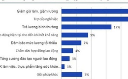 Kiến nghị mở rộng chính sách an sinh để hỗ trợ doanh nghiệp