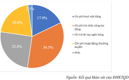 Kịch bản xấu nhất: Covid-19 có thể khiến 39,3% doanh nghiệp phá sản