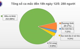 Chiều 12/5, tròn 26 ngày không có ca mắc COVID-19 trong cộng đồng, Việt Nam đã có 252 ca khỏi